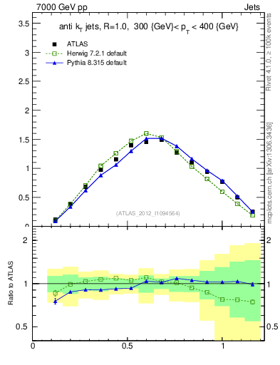Plot of j.tau21 in 7000 GeV pp collisions