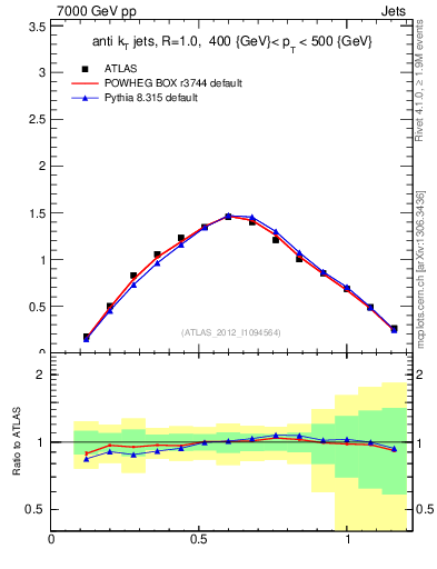 Plot of j.tau21 in 7000 GeV pp collisions