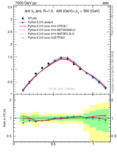 Plot of j.tau21 in 7000 GeV pp collisions