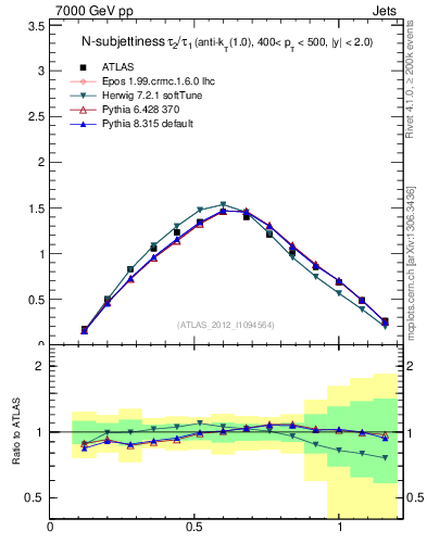 Plot of j.tau21 in 7000 GeV pp collisions