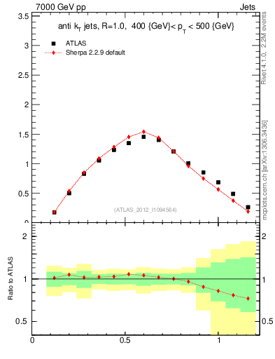 Plot of j.tau21 in 7000 GeV pp collisions