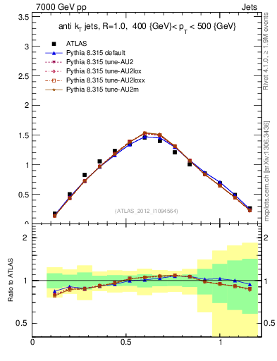 Plot of j.tau21 in 7000 GeV pp collisions