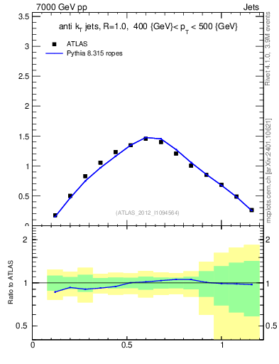 Plot of j.tau21 in 7000 GeV pp collisions