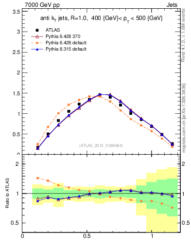 Plot of j.tau21 in 7000 GeV pp collisions
