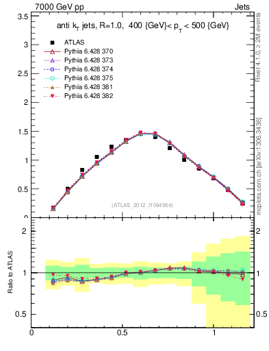Plot of j.tau21 in 7000 GeV pp collisions