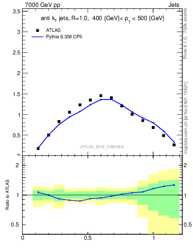 Plot of j.tau21 in 7000 GeV pp collisions