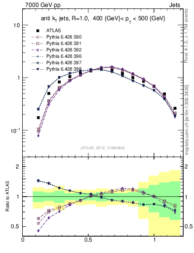 Plot of j.tau21 in 7000 GeV pp collisions