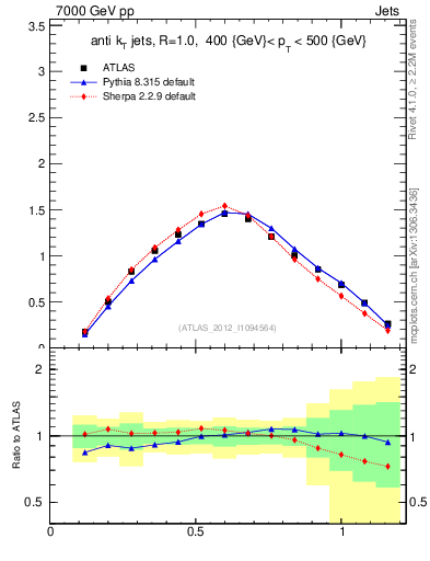 Plot of j.tau21 in 7000 GeV pp collisions