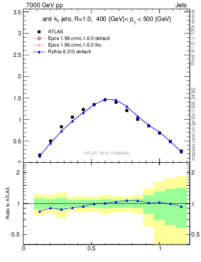 Plot of j.tau21 in 7000 GeV pp collisions
