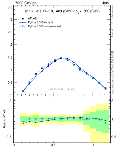 Plot of j.tau21 in 7000 GeV pp collisions
