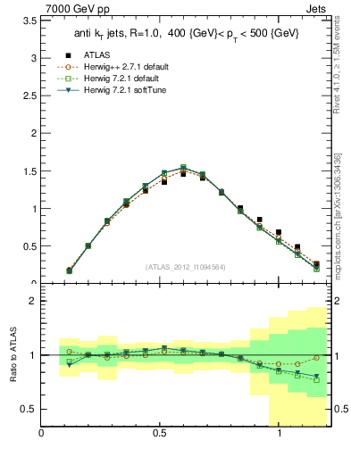 Plot of j.tau21 in 7000 GeV pp collisions