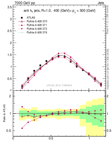 Plot of j.tau21 in 7000 GeV pp collisions