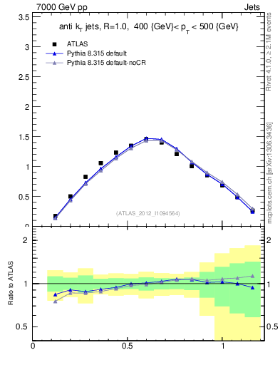 Plot of j.tau21 in 7000 GeV pp collisions
