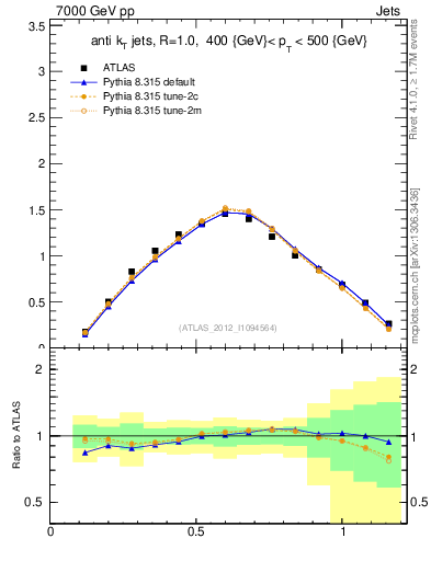 Plot of j.tau21 in 7000 GeV pp collisions
