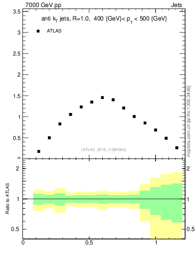 Plot of j.tau21 in 7000 GeV pp collisions