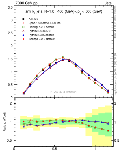 Plot of j.tau21 in 7000 GeV pp collisions