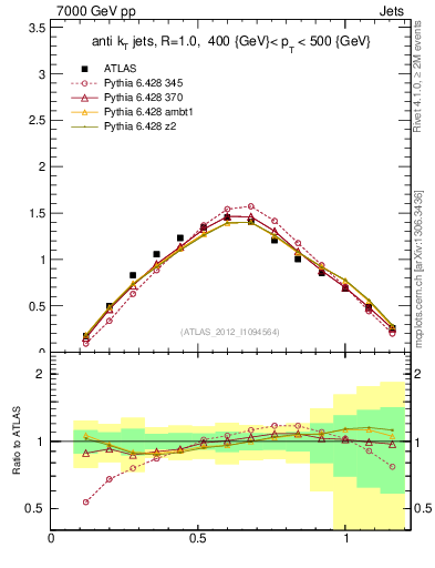 Plot of j.tau21 in 7000 GeV pp collisions