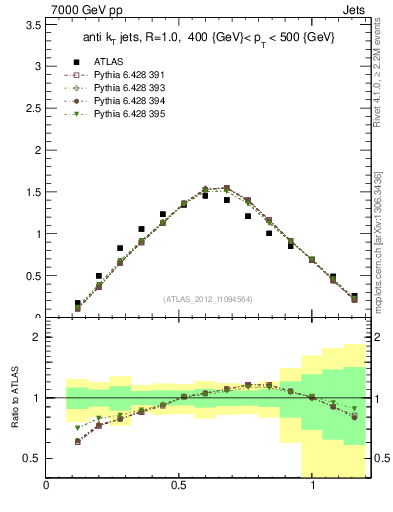 Plot of j.tau21 in 7000 GeV pp collisions