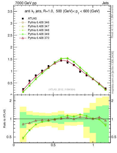 Plot of j.tau21 in 7000 GeV pp collisions
