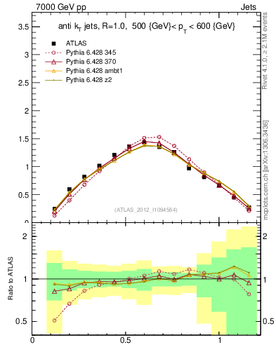 Plot of j.tau21 in 7000 GeV pp collisions