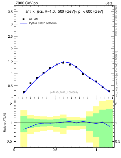 Plot of j.tau21 in 7000 GeV pp collisions