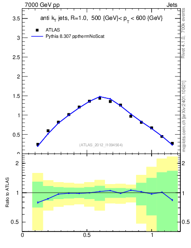 Plot of j.tau21 in 7000 GeV pp collisions