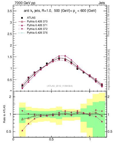 Plot of j.tau21 in 7000 GeV pp collisions
