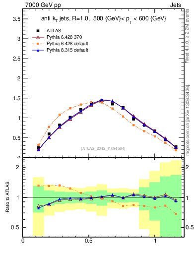 Plot of j.tau21 in 7000 GeV pp collisions
