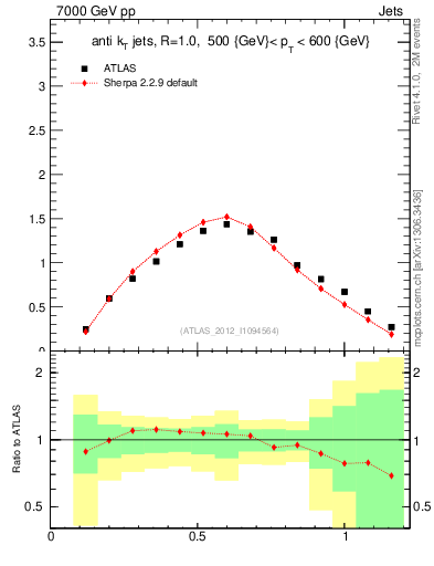 Plot of j.tau21 in 7000 GeV pp collisions