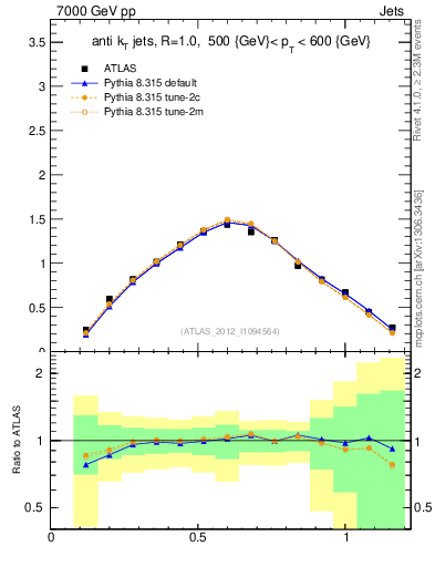 Plot of j.tau21 in 7000 GeV pp collisions