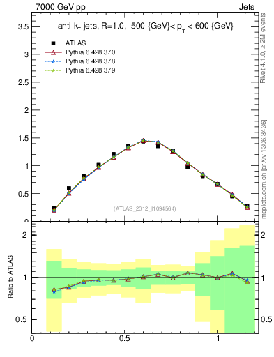Plot of j.tau21 in 7000 GeV pp collisions