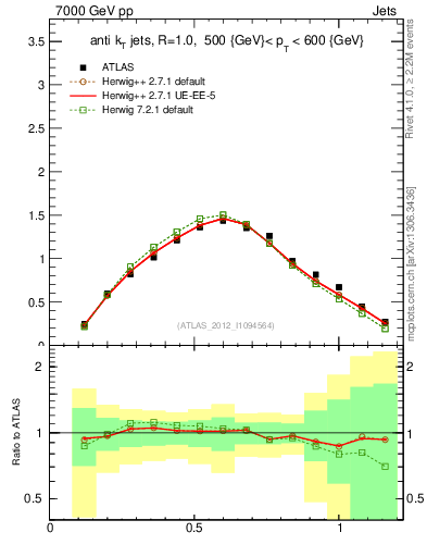 Plot of j.tau21 in 7000 GeV pp collisions