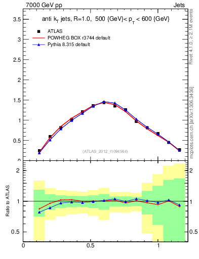 Plot of j.tau21 in 7000 GeV pp collisions