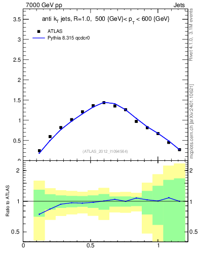 Plot of j.tau21 in 7000 GeV pp collisions