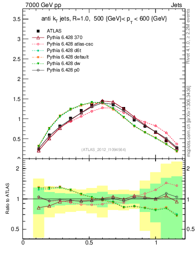 Plot of j.tau21 in 7000 GeV pp collisions