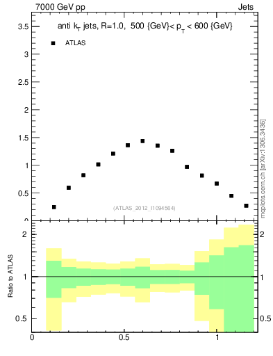 Plot of j.tau21 in 7000 GeV pp collisions