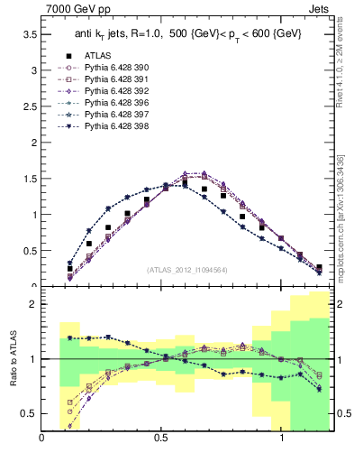 Plot of j.tau21 in 7000 GeV pp collisions