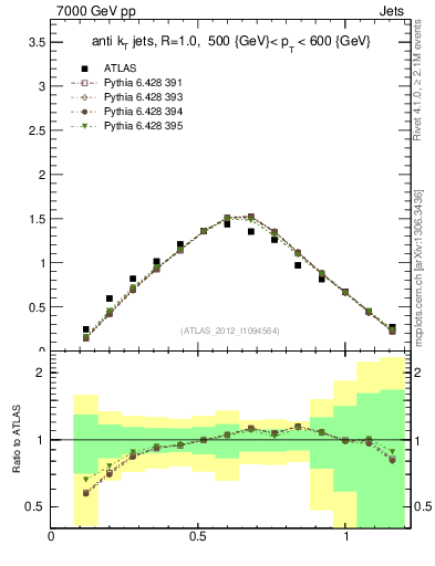 Plot of j.tau21 in 7000 GeV pp collisions