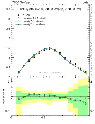 Plot of j.tau21 in 7000 GeV pp collisions