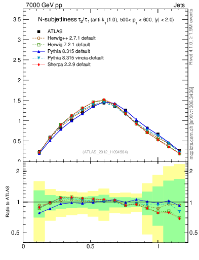 Plot of j.tau21 in 7000 GeV pp collisions