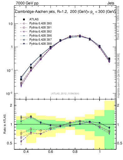 Plot of j.tau32 in 7000 GeV pp collisions