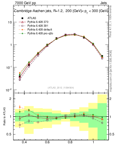 Plot of j.tau32 in 7000 GeV pp collisions
