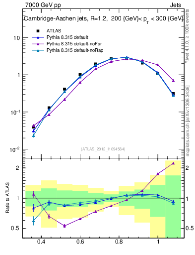 Plot of j.tau32 in 7000 GeV pp collisions