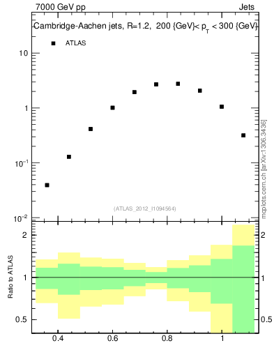 Plot of j.tau32 in 7000 GeV pp collisions
