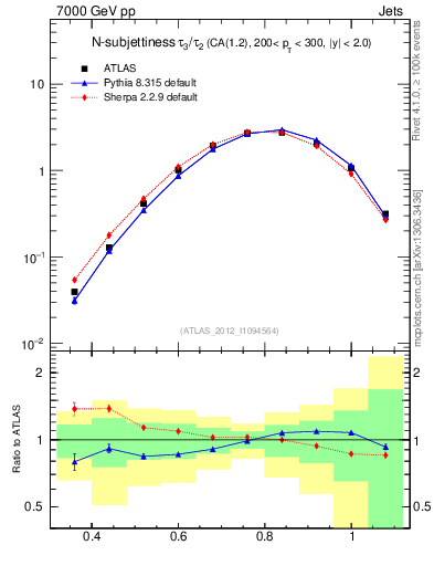Plot of j.tau32 in 7000 GeV pp collisions