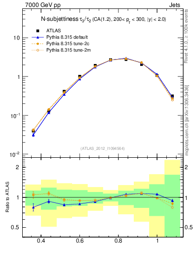 Plot of j.tau32 in 7000 GeV pp collisions