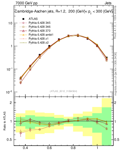 Plot of j.tau32 in 7000 GeV pp collisions