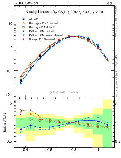 Plot of j.tau32 in 7000 GeV pp collisions
