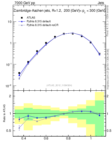 Plot of j.tau32 in 7000 GeV pp collisions