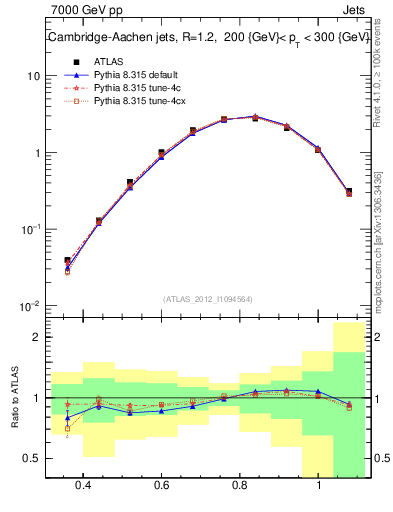Plot of j.tau32 in 7000 GeV pp collisions